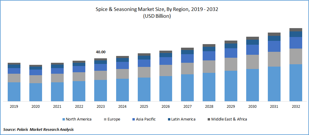 Spices and Seasonings Market Size